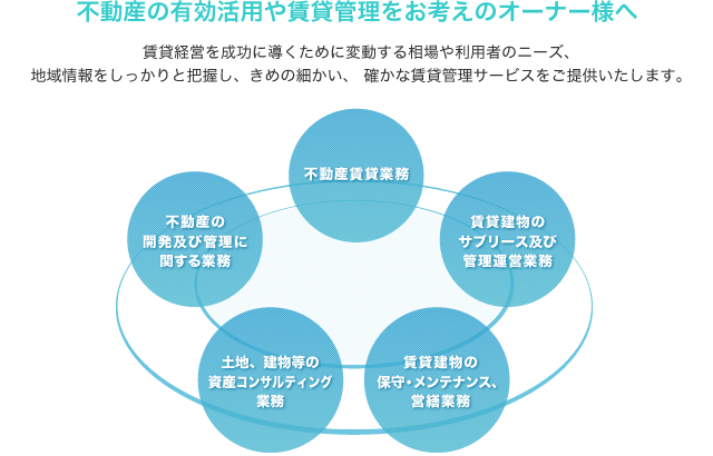 不動産の有効活用や賃貸管理をお考えのオーナー様へ